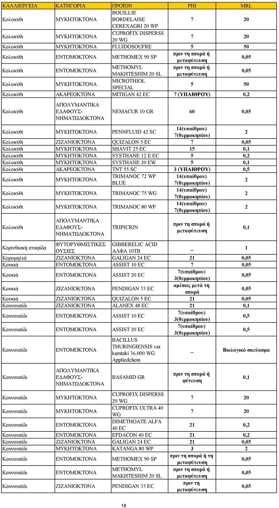 Κολοκύθι TRIMANOC 75 2 Κολοκύθι TRIMANOC 80 2 Κολοκύθι TRIPICRIN Κορινθιακή σταφίδα ΦΥΤΟΡΥΘΜΙΣΤΙΚΕΣ GIBBERELIC ACID ΟΥΣΙΕΣ ΑΛΦΑ 10TB 1 Κορομηλιά GALIGAN 24 EC 21 Κουκιά ASSIST 10 EC 7 Κουκιά ASSIST