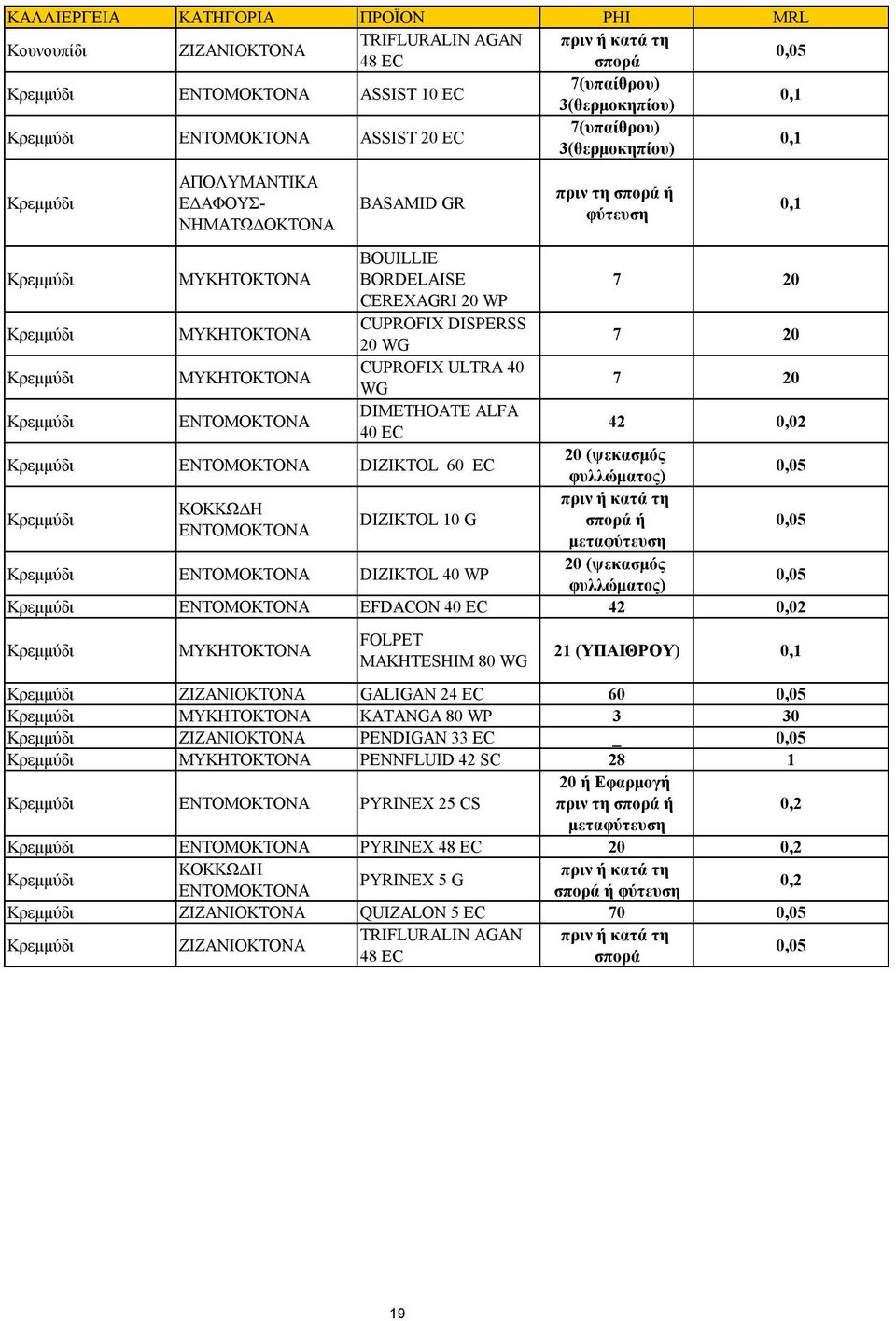 0,02 Κρεμμύδι FOLPET MAKHTESHIM 80 21 (ΥΠΑΙΘΡΟΥ) Κρεμμύδι GALIGAN 24 EC 60 Κρεμμύδι KATANGA 80 3 30 Κρεμμύδι PENDIGAN 33 EC Κρεμμύδι PENNFLUID 42 SC 28 1 Κρεμμύδι PYRINEX 25 CS