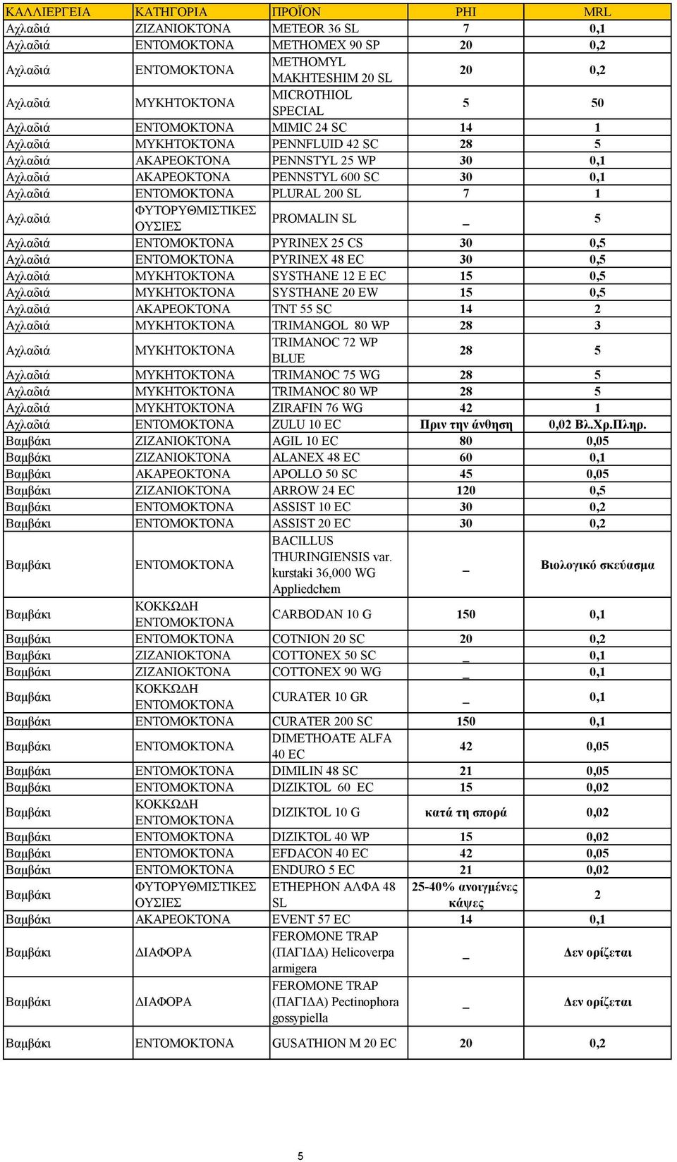 Αχλαδιά SYSTHANE 20 EW 15 Αχλαδιά ΑΚΑΡΕΟΚΤΟΝΑ TNT 55 SC 14 2 Αχλαδιά TRIMANGOL 80 28 3 Αχλαδιά 28 5 Αχλαδιά TRIMANOC 75 28 5 Αχλαδιά TRIMANOC 80 28 5 Αχλαδιά ZIRAFIN 76 42 1 Αχλαδιά ZULU 10 EC Πριν