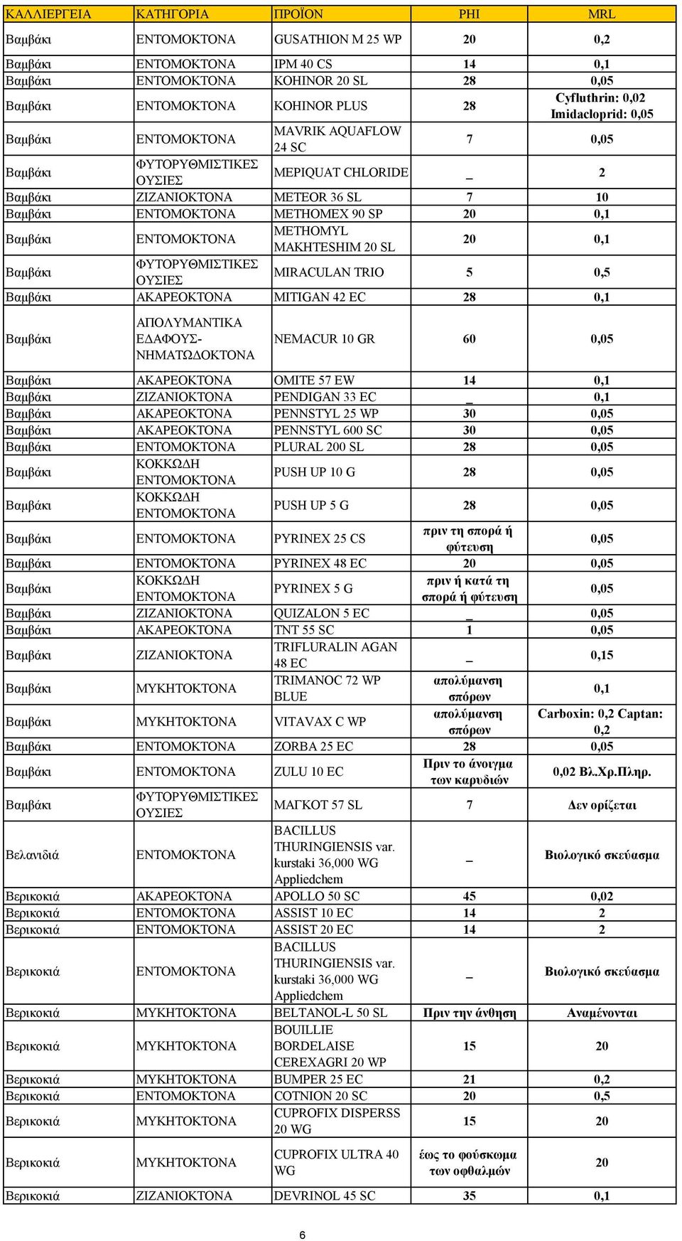 NEMACUR 10 GR 60 Βαμβάκι ΑΚΑΡΕΟΚΤΟΝΑ OMITE 57 EW 14 Βαμβάκι PENDIGAN 33 EC Βαμβάκι ΑΚΑΡΕΟΚΤΟΝΑ PENNSTYL 25 30 Βαμβάκι ΑΚΑΡΕΟΚΤΟΝΑ PENNSTYL 600 SC 30 Βαμβάκι PLURAL 200 SL 28 Βαμβάκι PUSH UP 10 G 28