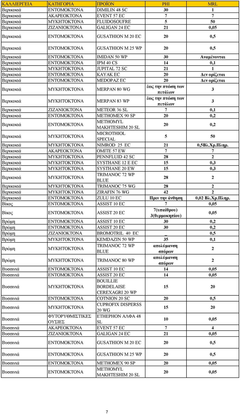 των πετάλων 3 Βερικοκιά METEOR 36 SL 7 Βερικοκιά METHOMEX 90 SP 20 0,2 Βερικοκιά MAKHTESHIM 20 SL 20 0,2 Βερικοκιά MICROTHIOL SPECIAL 5 50 Βερικοκιά NIMROD 25 EC 21 Βλ.Χρ.Πληρ.