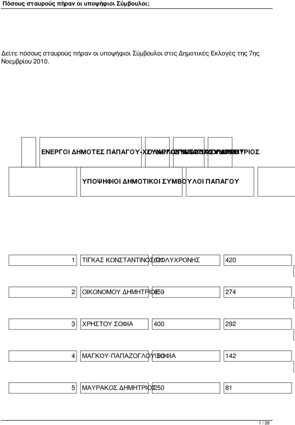 ΥΠΟΨΗΦΙΟΙ ΔΗΜΟΤΙΚΟΙ ΣΥΜΒΟΥΛΟΙ ΠΑΠΑΓΟΥ 1 ΤΙΓΚΑΣ ΚΩΝΣΤΑΝΤΙΝΟΣ 621 ΠΟΛΥΧΡΟΝΗΣ 420 2 ΟΙΚΟΝΟΜΟΥ