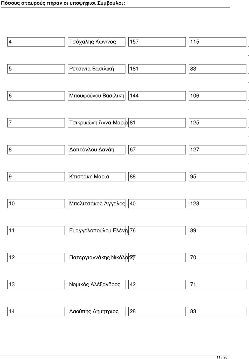 95 10 Μπελιτσάκος Άγγελος 40 128 11 Ευαγγελοπούλου Ελένη 76 89 12