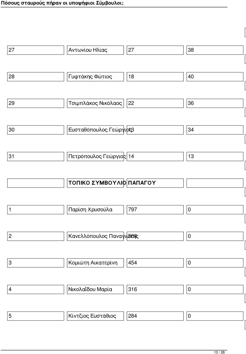 ΣΥΜΒΟΥΛΙΟ ΠΑΠΑΓΟΥ 1 Παρίση Χρυσούλα 797 0 2 Κανελλόπουλος Παναγιώτης 568 0 3