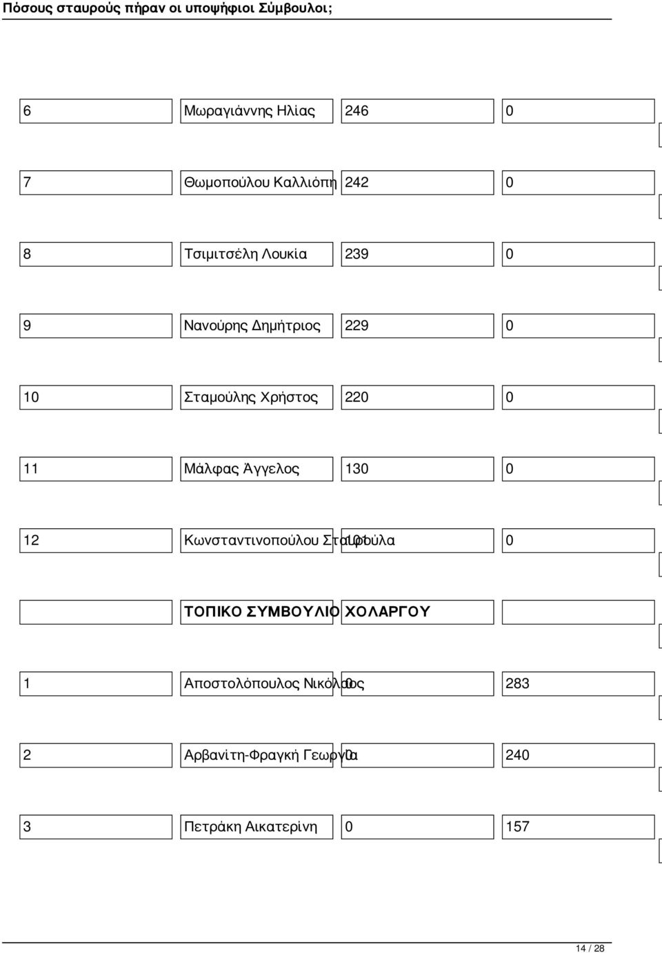 12 Κωνσταντινοπούλου Σταυρούλα 101 0 ΤΟΠΙΚΟ ΣΥΜΒΟΥΛΙΟ ΧΟΛΑΡΓΟΥ 1 Αποστολόπουλος