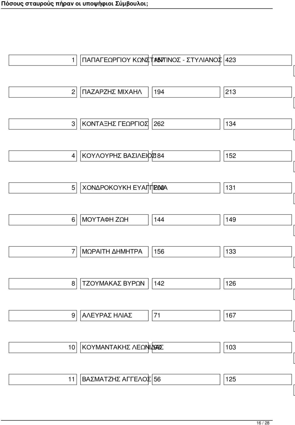 200 131 6 ΜΟΥΤΑΦΗ ΖΩΗ 144 149 7 ΜΩΡΑΙΤΗ ΔΗΜΗΤΡΑ 156 133 8 ΤΖΟΥΜΑΚΑΣ ΒΥΡΩΝ 142 126