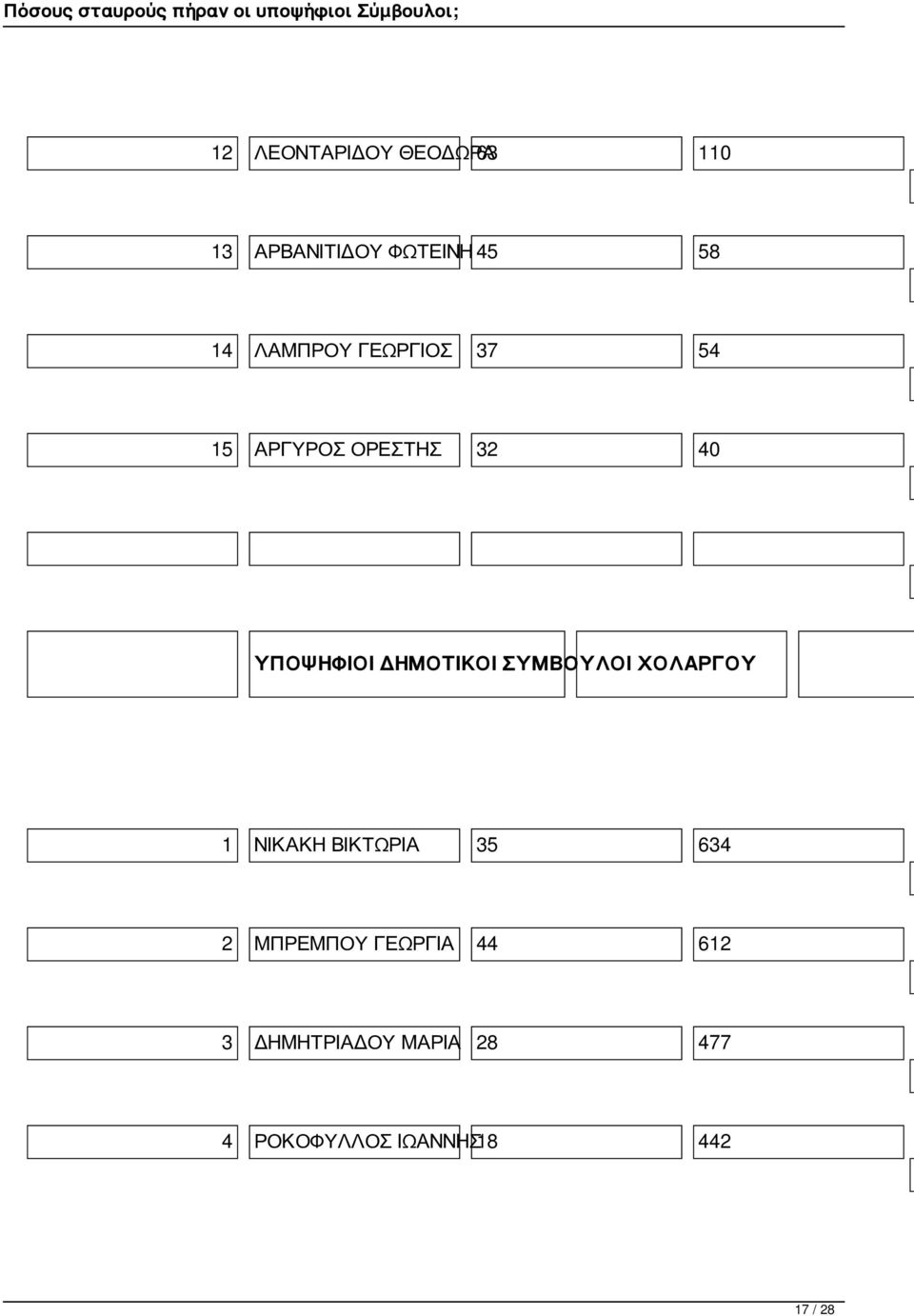 ΔΗΜΟΤΙΚΟΙ ΣΥΜΒΟΥΛΟΙ ΧΟΛΑΡΓΟΥ 1 ΝΙΚΑΚΗ ΒΙΚΤΩΡΙΑ 35 634 2 ΜΠΡΕΜΠΟΥ