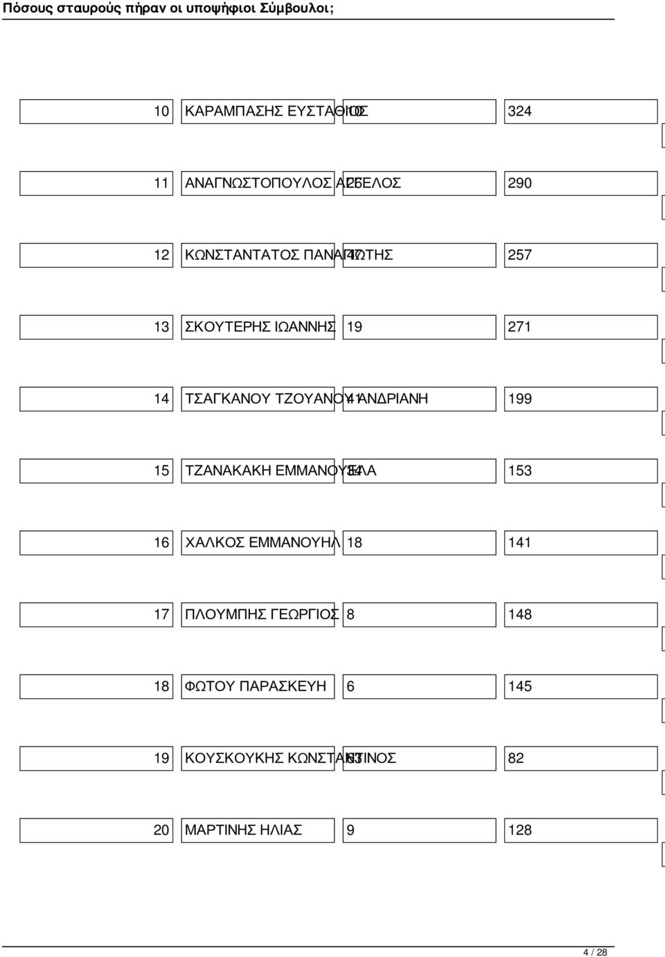 15 ΤΖΑΝΑΚΑΚΗ ΕΜΜΑΝΟΥΕΛΑ 34 153 16 ΧΑΛΚΟΣ ΕΜΜΑΝΟΥΗΛ 18 141 17 ΠΛΟΥΜΠΗΣ ΓΕΩΡΓΙΟΣ 8 148