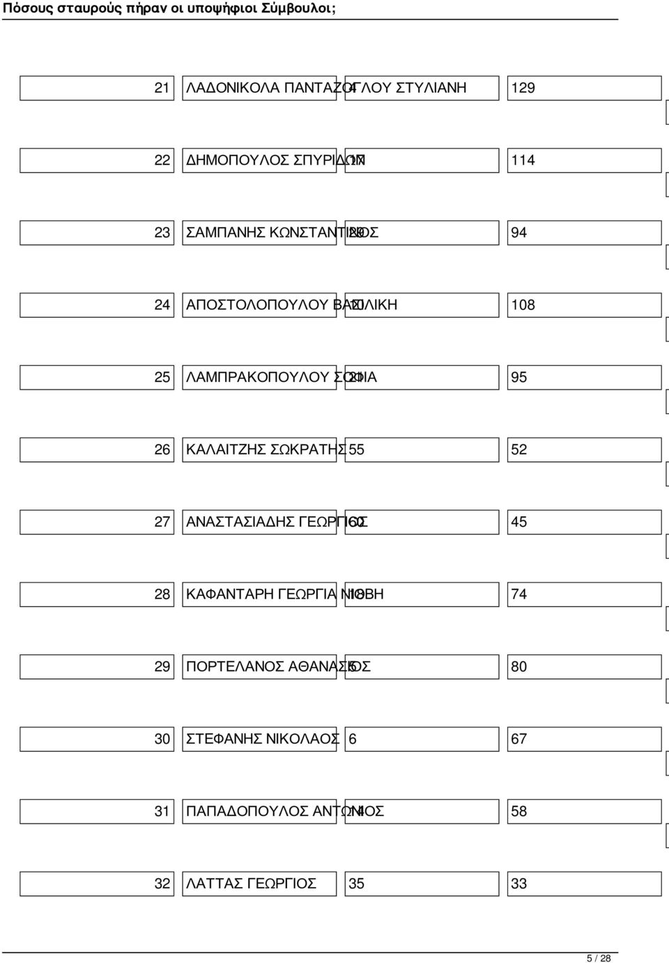 ΚΑΛΑΙΤΖΗΣ ΣΩΚΡΑΤΗΣ55 52 27 ΑΝΑΣΤΑΣΙΑΔΗΣ ΓΕΩΡΓΙΟΣ 60 45 28 ΚΑΦΑΝΤΑΡΗ ΓΕΩΡΓΙΑ ΝΙΟΒΗ 18 74 29