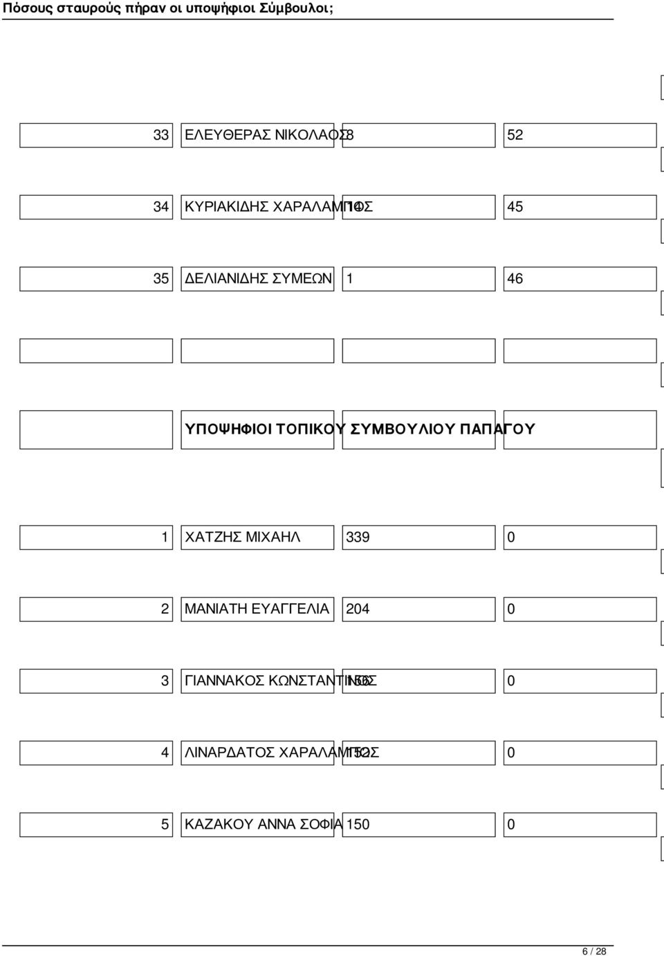 ΧΑΤΖΗΣ ΜΙΧΑΗΛ 339 0 2 ΜΑΝΙΑΤΗ ΕΥΑΓΓΕΛΙΑ 204 0 3 ΓΙΑΝΝΑΚΟΣ