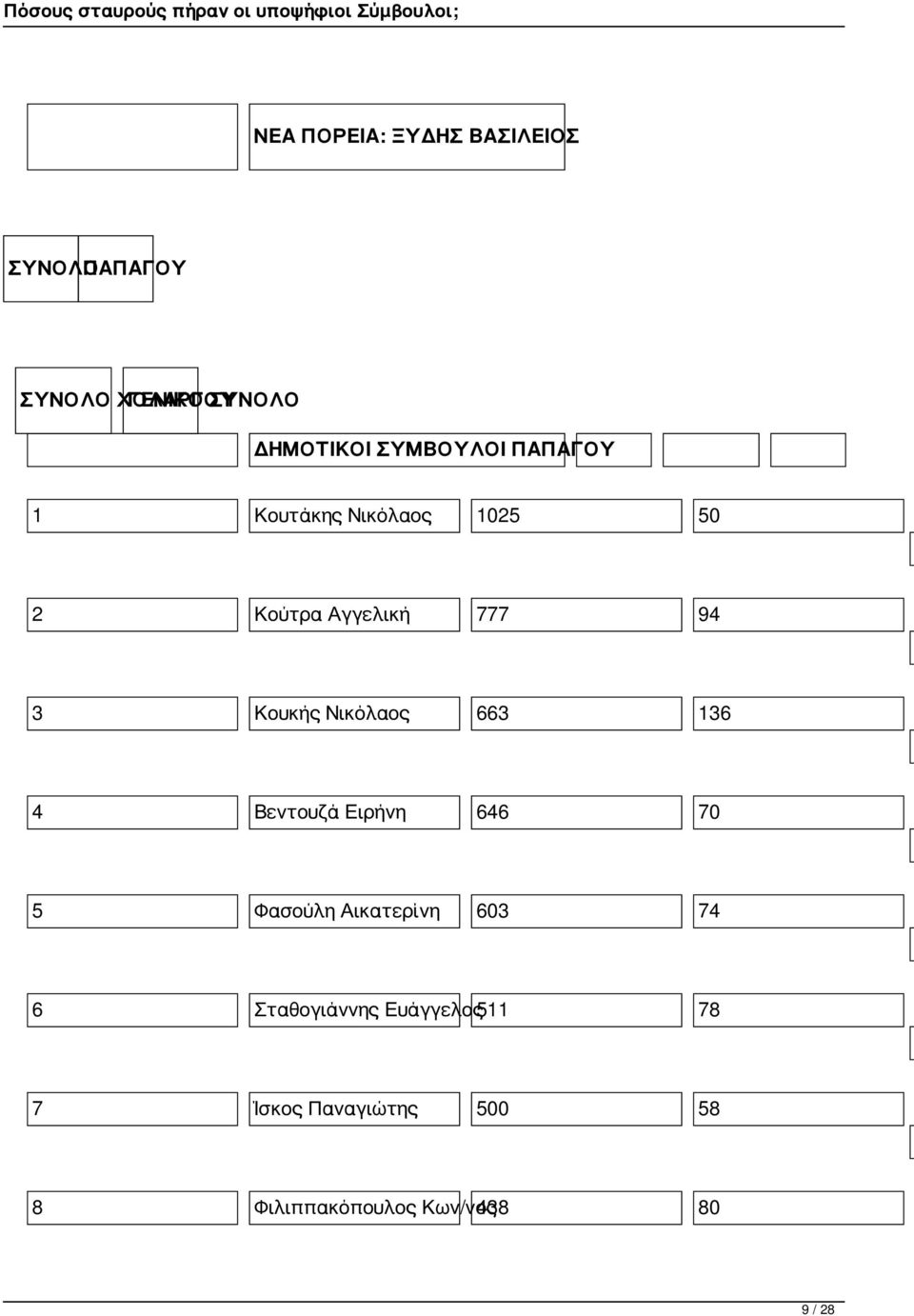 Νικόλαος 663 136 4 Βεντουζά Ειρήνη 646 70 5 Φασούλη Αικατερίνη 603 74 6