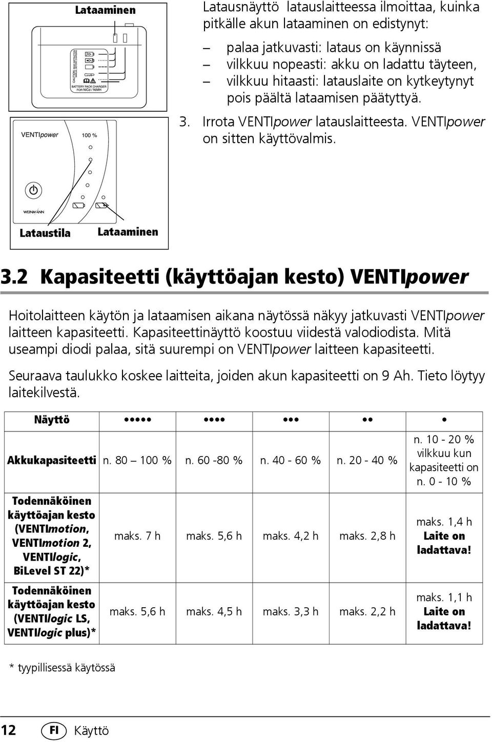 2 Kapasiteetti (käyttöajan kesto) VENTIpower Hoitolaitteen käytön ja lataamisen aikana näytössä näkyy jatkuvasti VENTIpower laitteen kapasiteetti. Kapasiteettinäyttö koostuu viidestä valodiodista.