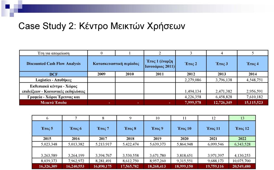 4,226,358 6,458,828 7,610,182 - - - 7,999,578 12,726,349 15,115,523 6 7 8 9 10 11 12 13 Έτος 5 Έτος 6 Έτος 7 Έτος 8 Έτος 9 Έτος 10 Έτος 11 Έτος 12 2015 2016 2017 2018 2019 2020 2021 2022 5,023,348