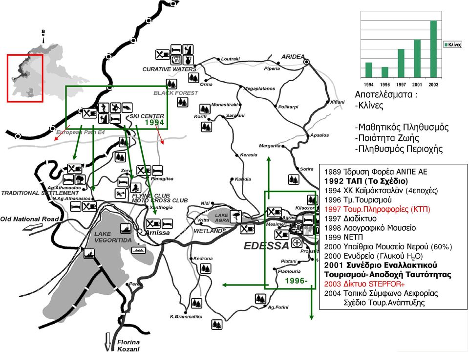 Πληροφορίες (ΚΤΠ) 1997 Διαδίκτυο 1998 Λαογραφικό Μουσείο 1999 ΝΕΤΠ 2000 Υπαίθριο Μουσείο Νερού (60%) 2000 Ενυδρείο