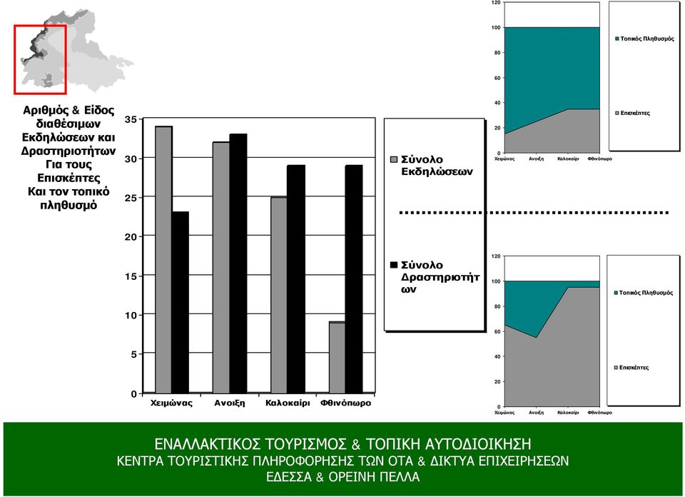 Καλοκαίρι Φθινόπωρο Επισκέπτες 20 15 Σύνολο Δραστηριοτήτ ων 120 100 Τοπικός Πληθυσμός 10 80