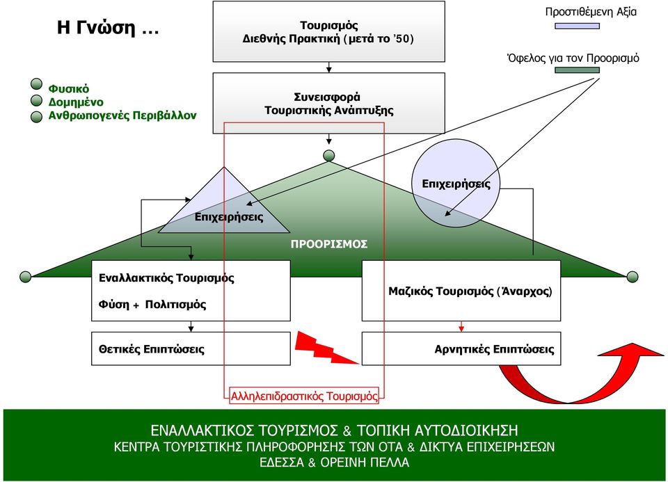 Επιχειρήσεις Επιχειρήσεις ΠΡΟΟΡΙΣΜΟΣ Εναλλακτικός Τουρισμός Φύση + Πολιτισμός