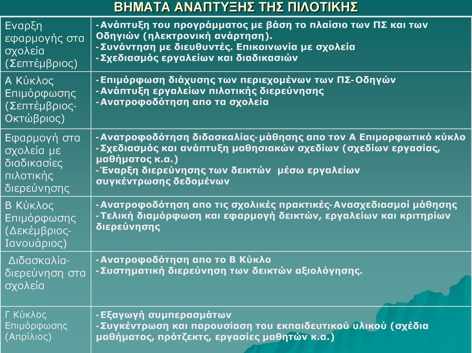 Επικοινωνία με σχολεία -Σχεδιασμός εργαλείων και διαδικασιών -Επιμόρφωση διάχυσης των περιεχομένων των ΠΣ-Οδηγών -Ανάπτυξη εργαλείων πιλοτικής διερεύνησης -Ανατροφοδότηση απο τα σχολεία