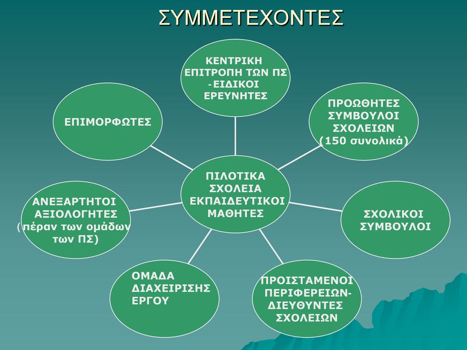 (πέραν των ομάδων των ΠΣ) ΠΙΛΟΤΙΚΑ ΣΧΟΛΕΙΑ ΕΚΠΑΙΔΕΥΤΙΚΟΙ ΜΑΘΗΤΕΣ