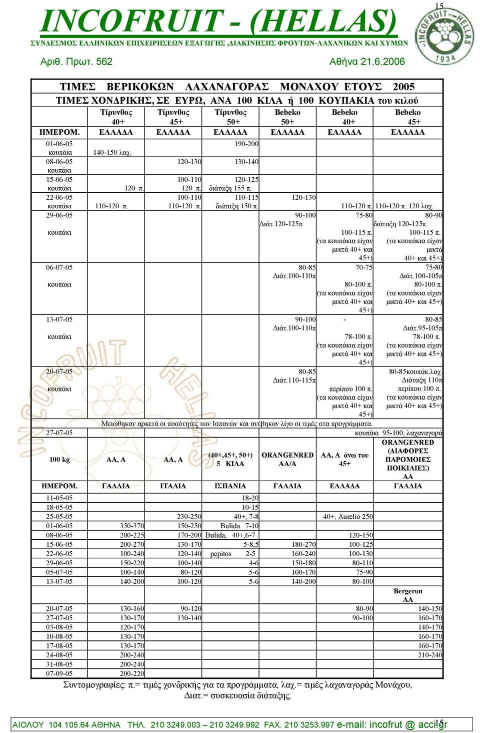 110-120 π. διάταξη 150 π. 110-120 π. 110-120 π. 120 λαχ. 29-06-05 90-100 75-80 80-90 ιάτ.120-125π 06-07-05 13-07-05 20-07-05 100-115 π. (τα α είχαν µικτά 40+ και 45+) 80-85 70-75 ιάτ.
