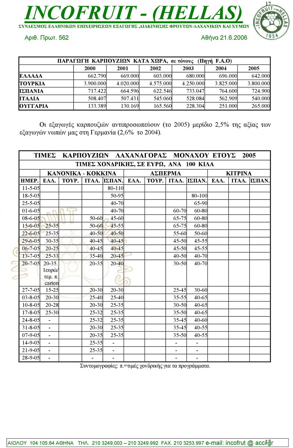 000 Οι εξαγωγές καρπουζιών αντιπροσωπεύουν (το 2005) µερίδιο 2,5% της αξίας των εξαγωγών νωπών µας στη Γερµανία (2,6% το 2004).