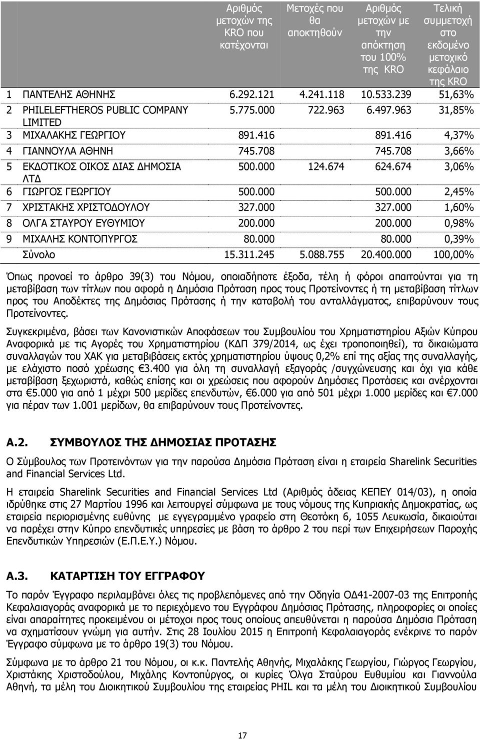 708 3,66% 5 ΕΚΔΟΤΙΚΟΣ ΟΙΚΟΣ ΔΙΑΣ ΔΗΜΟΣΙΑ 500.000 124.674 624.674 3,06% ΛΤΔ 6 ΓΙΩΡΓΟΣ ΓΕΩΡΓΙΟΥ 500.000 500.000 2,45% 7 ΧΡΙΣΤΑΚΗΣ ΧΡΙΣΤΟΔΟΥΛΟΥ 327.000 327.000 1,60% 8 ΟΛΓΑ ΣΤΑΥΡΟΥ ΕΥΘΥΜΙΟΥ 200.000 200.