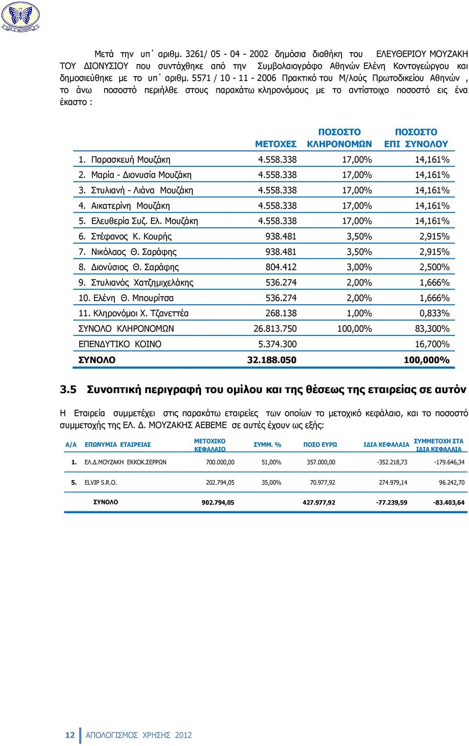 ΣΥΝΟΛΟΥ 1. Παρασκευή Mουζάκη 4.558.338 17,00% 14,161% 2. Μαρία - Διονυσία Μουζάκη 4.558.338 17,00% 14,161% 3. Στυλιανή - Λιάνα Μουζάκη 4.558.338 17,00% 14,161% 4. Αικατερίνη Μουζάκη 4.558.338 17,00% 14,161% 5.