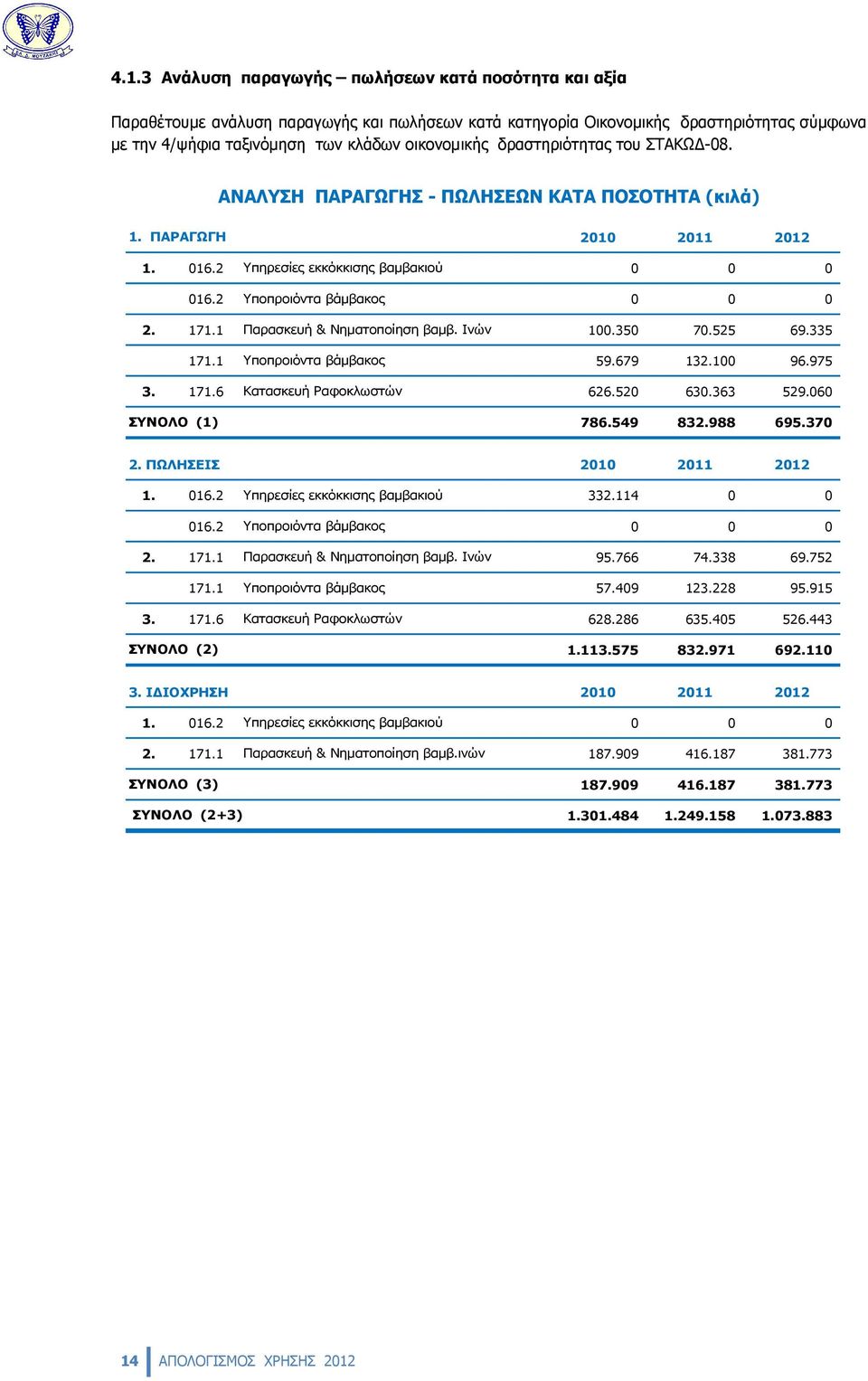 1 Παρασκευή & Νηματοποίηση βαμβ. Ινών 100.350 70.525 69.335 171.1 Υποπροιόντα βάμβακος 59.679 132.100 96.975 3. 171.6 Κατασκευή Ραφοκλωστών 626.520 630.363 529.060 ΣΥΝΟΛΟ (1) 786.549 832.988 695.