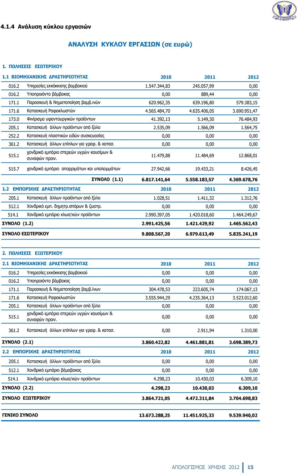 951,47 173.0 Φινίρισμα υφαντουργικών προϊόντων 41.392,13 5.149,30 76.484,93 205.1 Κατασκευή άλλων προϊόντων από ξύλο 2.535,09 1.566,09 1.564,75 252.