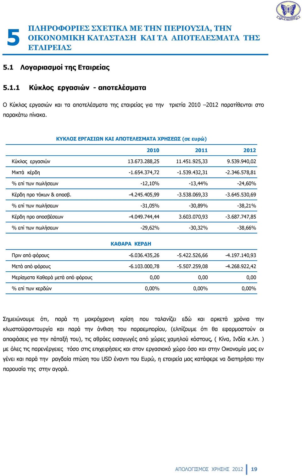 ΚΥΚΛΟΣ ΕΡΓΑΣΙΩΝ ΚΑΙ ΑΠΟΤΕΛΕΣΜΑΤΑ ΧΡΗΣΕΩΣ (σε ευρώ) 2010 2011 2012 Κύκλος εργασιών 13.673.288,25 11.451.925,33 9.539.940,02 Μικτά κέρδη -1.654.374,72-1.539.432,31-2.346.