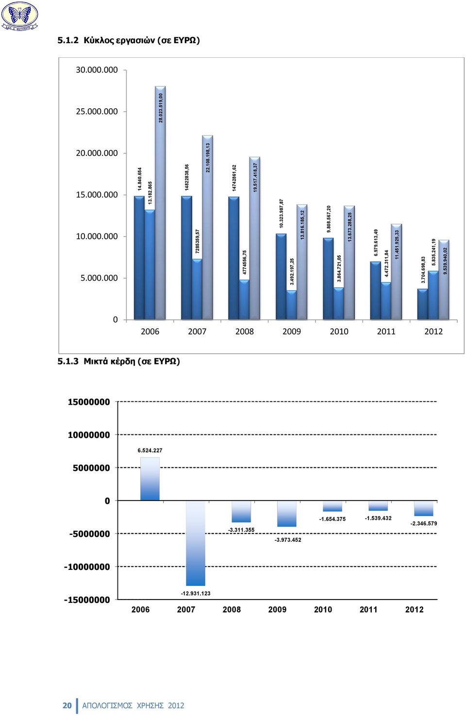 000.000 25.000.000 20.000.000 15.000.000 10.000.000 5.000.000 0 2006 2007 2008 2009 2010 2011 2012 5.1.3 Μικτά κέρδη (σε ΕΥΡΩ) 15000000 10000000 6.524.