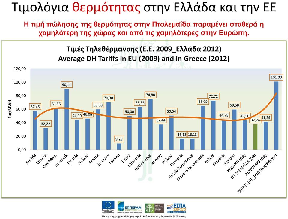 ρώπη. 120,00 100,00 Τιμές Τηλεθέρμανσης (Ε.