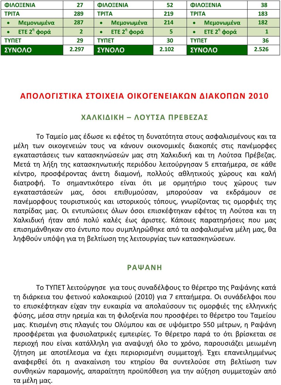 526 ΑΠΟΛΟΓΙΣΤΙΚΑ ΣΤΟΙΧΕΙΑ ΟΙΚΟΓΕΝΕΙΑΚΩΝ ΔΙΑΚΟΠΩΝ 2010 ΧΑΛΚΙΔΙΚΗ ΛΟΥΤΣΑ ΠΡΕΒΕΖΑΣ Το Ταμείο μας έδωσε κι εφέτος τη δυνατότητα στους ασφαλισμένους και τα μέλη των οικογενειών τους να κάνουν οικονομικές