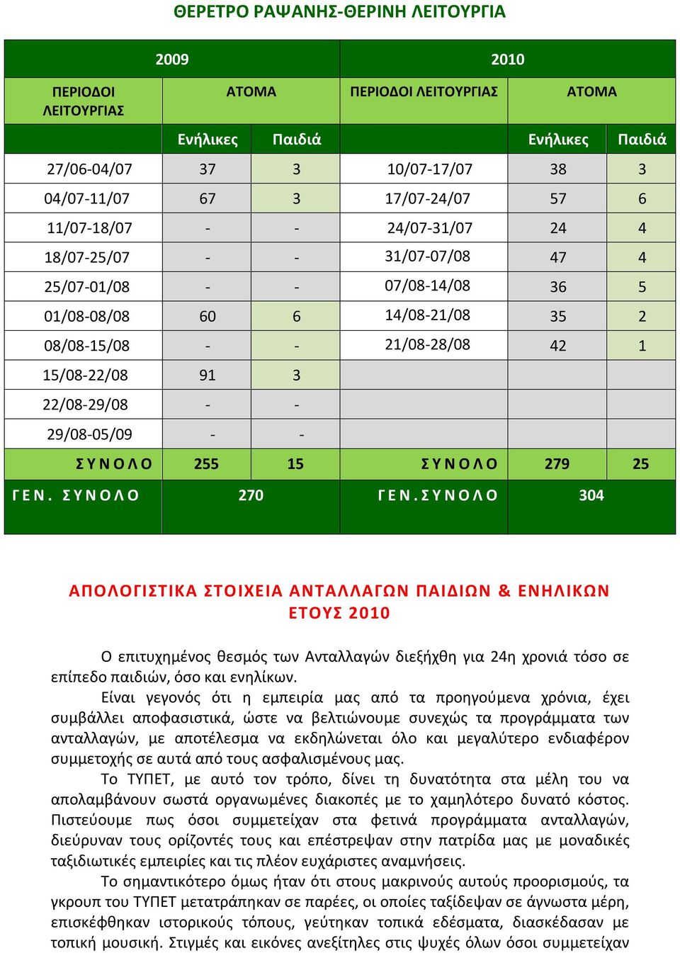 29/08-05/09 - - Σ Υ Ν Ο Λ Ο 255 15 Σ Υ Ν Ο Λ Ο 279 25 Γ Ε Ν. Σ Υ Ν Ο Λ Ο 270 Γ Ε Ν.