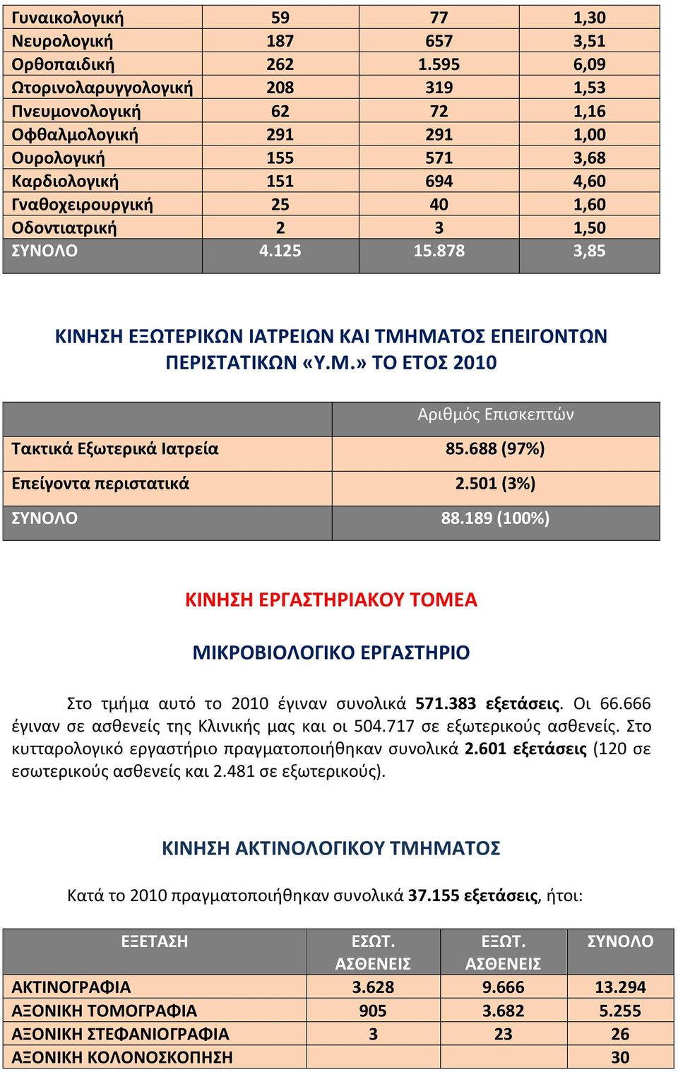 ΣΥΝΟΛΟ 4.125 15.878 3,85 ΚΙΝΗΣΗ ΕΞΩΤΕΡΙΚΩΝ ΙΑΤΡΕΙΩΝ ΚΑΙ ΤΜΗΜΑΤΟΣ ΕΠΕΙΓΟΝΤΩΝ ΠΕΡΙΣΤΑΤΙΚΩΝ «Υ.Μ.» ΤΟ ΕΤΟΣ 2010 Αριθμός Επισκεπτών Τακτικά Εξωτερικά Ιατρεία 85.688 (97%) Επείγοντα περιστατικά 2.