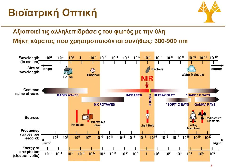 με την ύλη Μήκη κύματος που