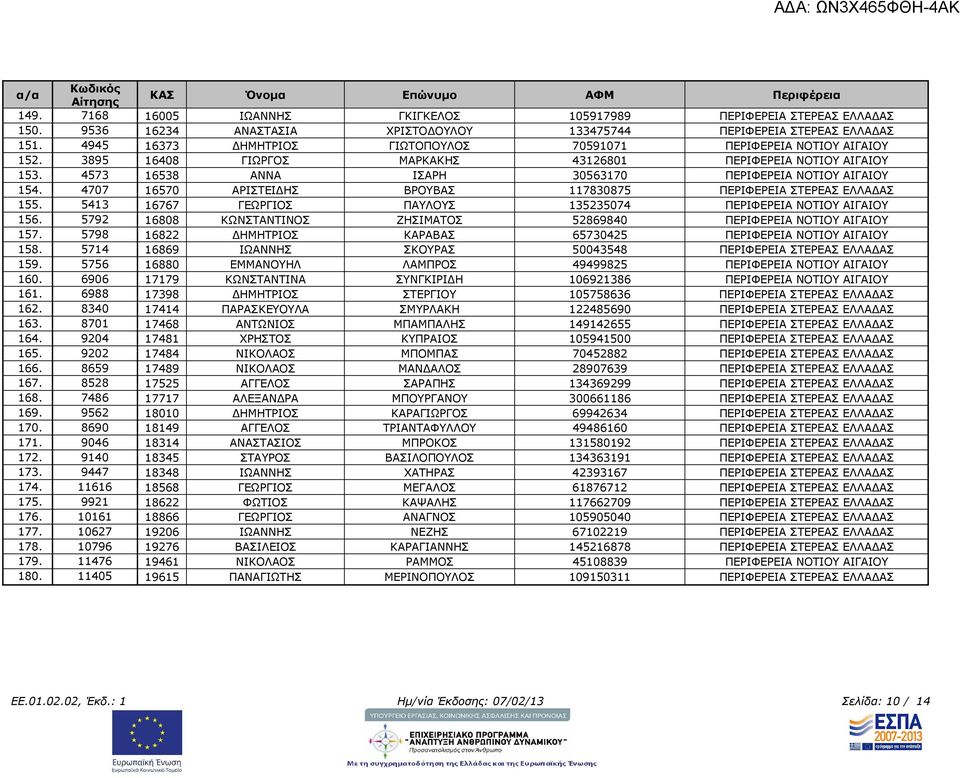 4573 16538 ΑΝΝΑ ΙΣΑΡΗ 30563170 ΠΕΡΙΦΕΡΕΙΑ ΝΟΤΙΟΥ ΑΙΓΑΙΟΥ 154. 4707 16570 ΑΡΙΣΤΕΙ ΗΣ ΒΡΟΥΒΑΣ 117830875 ΠΕΡΙΦΕΡΕΙΑ ΣΤΕΡΕΑΣ ΕΛΛΑ ΑΣ 155.