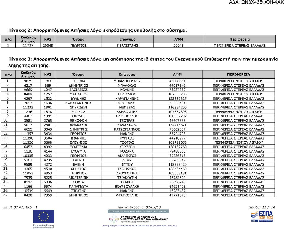 πριν την ηµεροµηνία λήξης της αίτησής. α/α ΚΑΣ Όνοµα Επώνυµο ΑΦΜ ΠΕΡΙΦΕΡΕΙΑ 1. 9875 783 ΕΥΓΕΝΙΑ ΜΙΧΑΛΟΠΟΥΛΟΥ 43006551 ΠΕΡΙΦΕΡΕΙΑ ΝΟΤΙΟΥ ΑΙΓΑΙΟΥ 2.