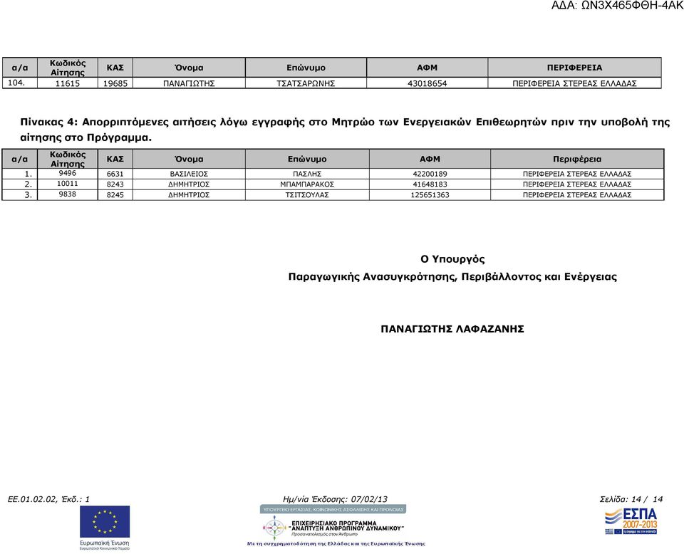 πριν την υποβολή της αίτησης στο Πρόγραµµα. α/α ΚΑΣ Όνοµα Επώνυµο ΑΦΜ Περιφέρεια 1. 9496 6631 ΒΑΣΙΛΕΙΟΣ ΠΑΣΛΗΣ 42200189 ΠΕΡΙΦΕΡΕΙΑ ΣΤΕΡΕΑΣ ΕΛΛΑ ΑΣ 2.