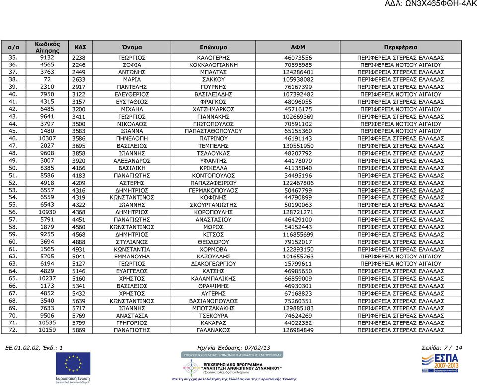 7950 3122 ΕΛΕΥΘΕΡΙΟΣ ΒΑΣΙΛΕΙΑ ΗΣ 107392482 ΠΕΡΙΦΕΡΕΙΑ ΝΟΤΙΟΥ ΑΙΓΑΙΟΥ 41. 4315 3157 ΕΥΣΤΑΘΙΟΣ ΦΡΑΓΚΟΣ 48096055 ΠΕΡΙΦΕΡΕΙΑ ΣΤΕΡΕΑΣ ΕΛΛΑ ΑΣ 42.