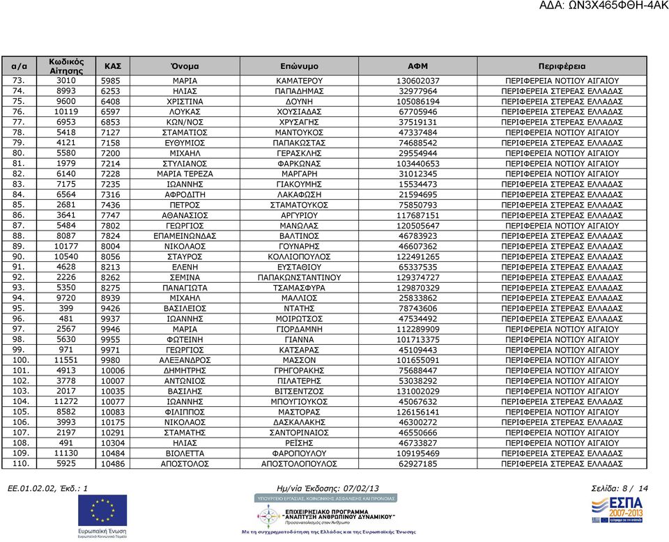 5418 7127 ΣΤΑΜΑΤΙΟΣ ΜΑΝΤΟΥΚΟΣ 47337484 ΠΕΡΙΦΕΡΕΙΑ ΝΟΤΙΟΥ ΑΙΓΑΙΟΥ 79. 4121 7158 ΕΥΘΥΜΙΟΣ ΠΑΠΑΚΩΣΤΑΣ 74688542 ΠΕΡΙΦΕΡΕΙΑ ΣΤΕΡΕΑΣ ΕΛΛΑ ΑΣ 80.