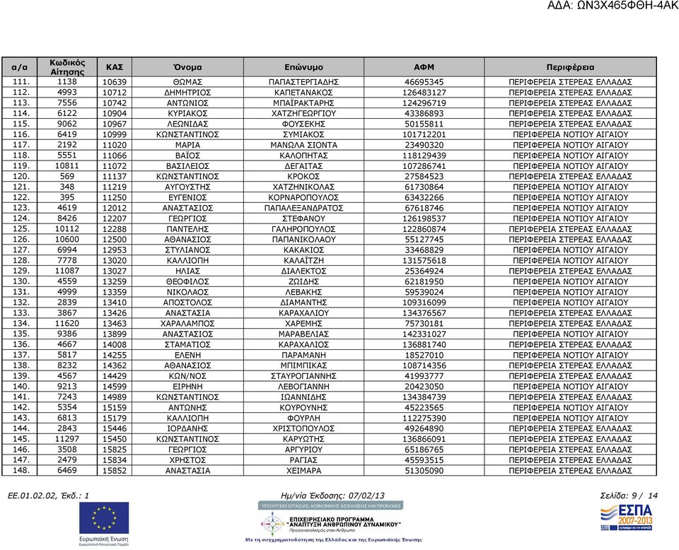 9062 10967 ΛΕΩΝΙ ΑΣ ΦΟΥΣΕΚΗΣ 50155811 ΠΕΡΙΦΕΡΕΙΑ ΣΤΕΡΕΑΣ ΕΛΛΑ ΑΣ 116. 6419 10999 ΚΩΝΣΤΑΝΤΙΝΟΣ ΣΥΜΙΑΚΟΣ 101712201 ΠΕΡΙΦΕΡΕΙΑ ΝΟΤΙΟΥ ΑΙΓΑΙΟΥ 117.