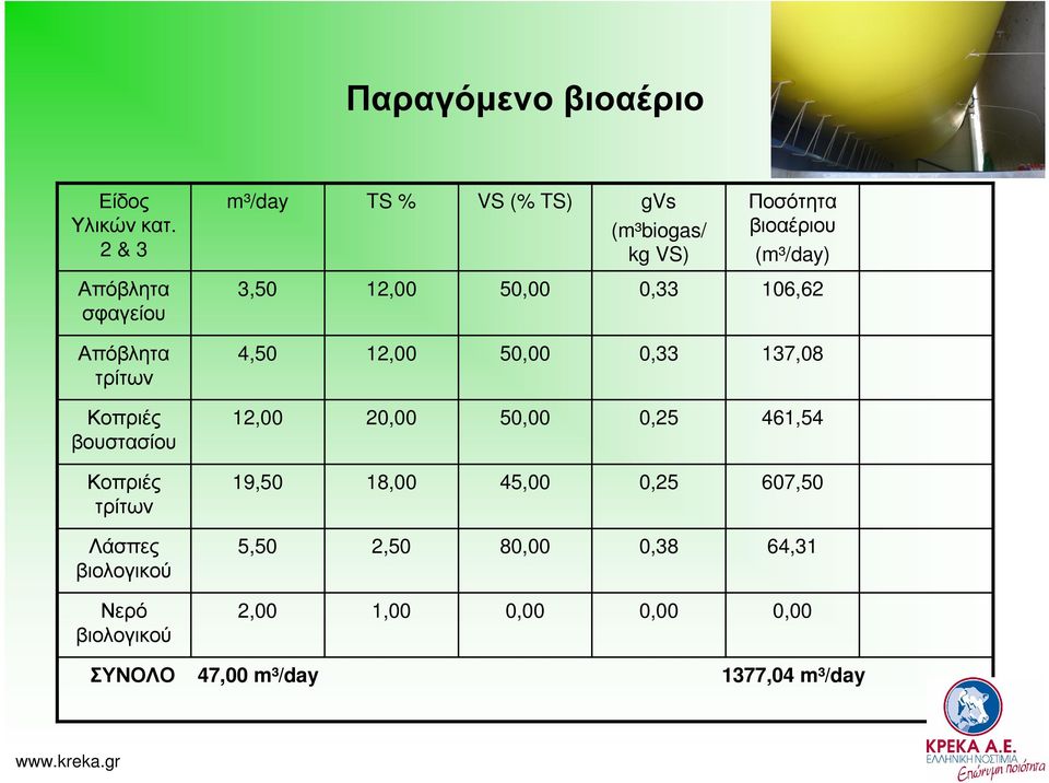 12,00 50,00 0,33 106,62 Απόβλητα τρίτων 4,50 12,00 50,00 0,33 137,08 Κοπριές βουστασίου 12,00 20,00 50,00