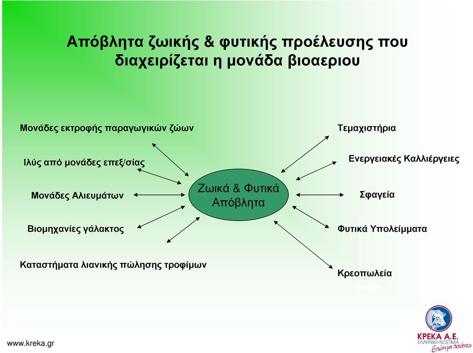 Μονάδες Αλιευµάτων Ζωικά & Φυτικά Απόβλητα Ενεργειακές Καλλιέργειες Σφαγεία