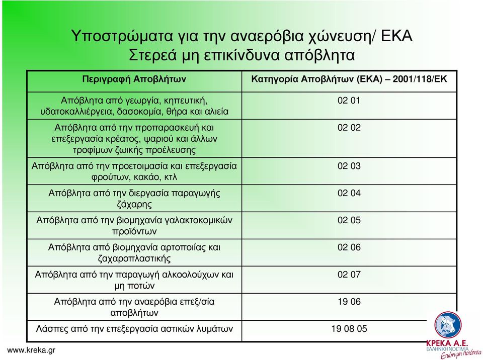 παραγωγής ζάχαρης Απόβλητα από την βιοµηχανία γαλακτοκοµικών προϊόντων Απόβλητα από βιοµηχανία αρτοποιίας και ζαχαροπλαστικής Απόβλητα από την παραγωγή αλκοολούχων και µη ποτών