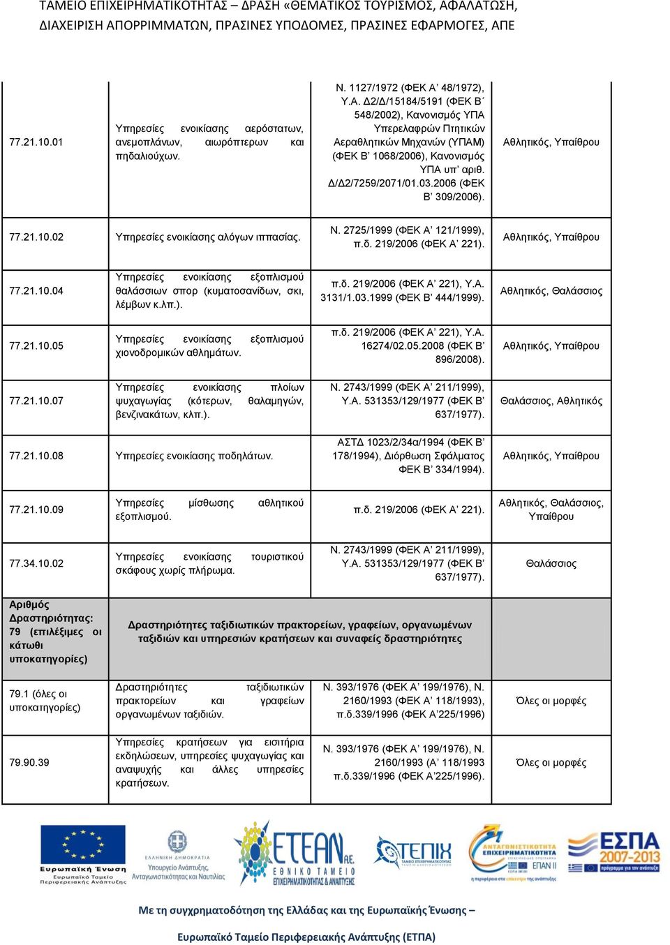 Αθλητικός, Υπαίθρου 77.21.10.02 Υπηρεσίες ενοικίασης αλόγων ιππασίας. Ν. 2725/1999 (ΦΕΚ Α 121/1999), π.δ. 219/2006 (ΦΕΚ Α 221). Αθλητικός, Υπαίθρου 77.21.10.04 Υπηρεσίες ενοικίασης εξοπλισμού θαλάσσιων σπορ (κυματοσανίδων, σκι, λέμβων κ.