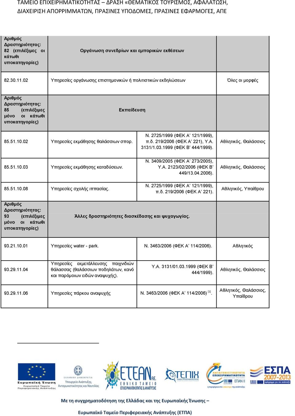 02 Υπηρεσίες εκμάθησης θαλάσσιων σπορ. Ν. 2725/1999 (ΦΕΚ Α 121/1999), π.δ. 219/2006 (ΦΕΚ Α 221), Υ.Α. 3131/1.03.1999 (ΦΕΚ Β 444/1999). Αθλητικός, Θαλάσσιος 85.51.10.03 Υπηρεσίες εκμάθησης καταδύσεων.