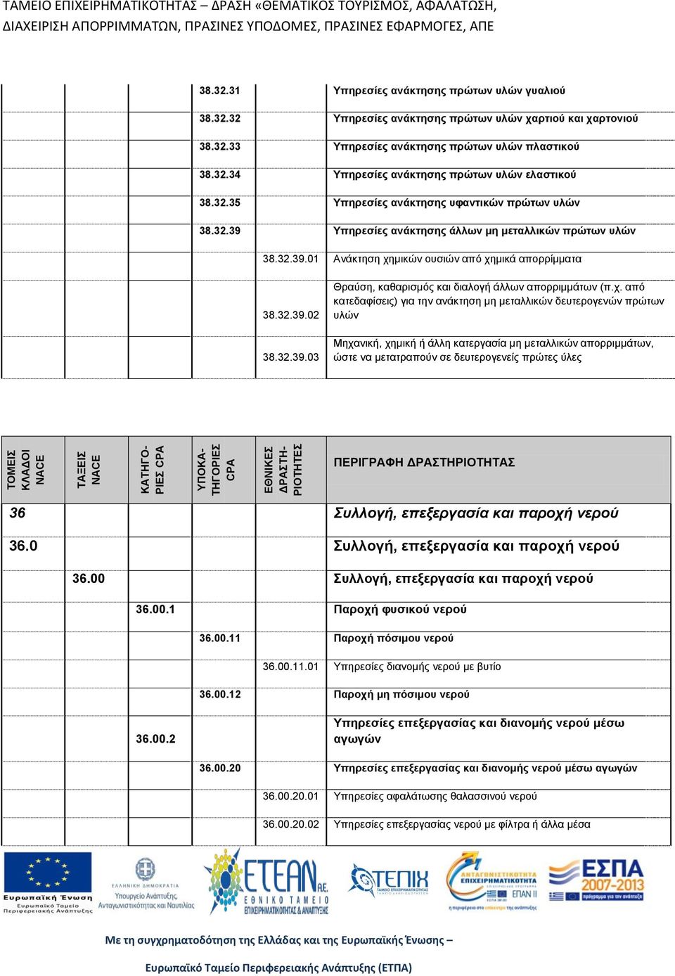 32.35 Υπηρεσίες ανάκτησης υφαντικών πρώτων υλών 38.32.39 Υπηρεσίες ανάκτησης άλλων μη μεταλλικών πρώτων υλών 38.32.39.01 Ανάκτηση χημικών ουσιών από χημικά απορρίμματα 38.32.39.02 38.32.39.03 Θραύση, καθαρισμός και διαλογή άλλων απορριμμάτων (π.