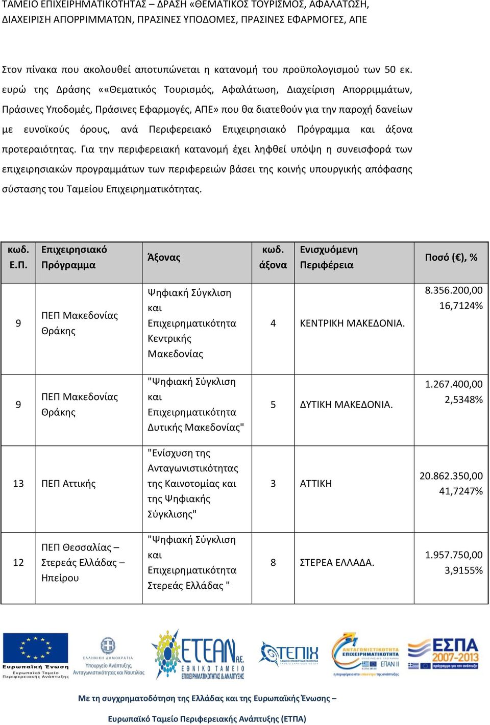 Επιχειρησιακό Πρόγραμμα και άξονα προτεραιότητας.