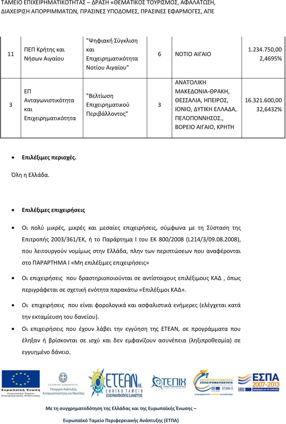 , ΒΟΡΕΙΟ ΑΙΓΑΙΟ, ΚΡΗΤΗ 16.321.600,00 32,6432% Επιλέξιμες περιοχές. Όλη η Ελλάδα.