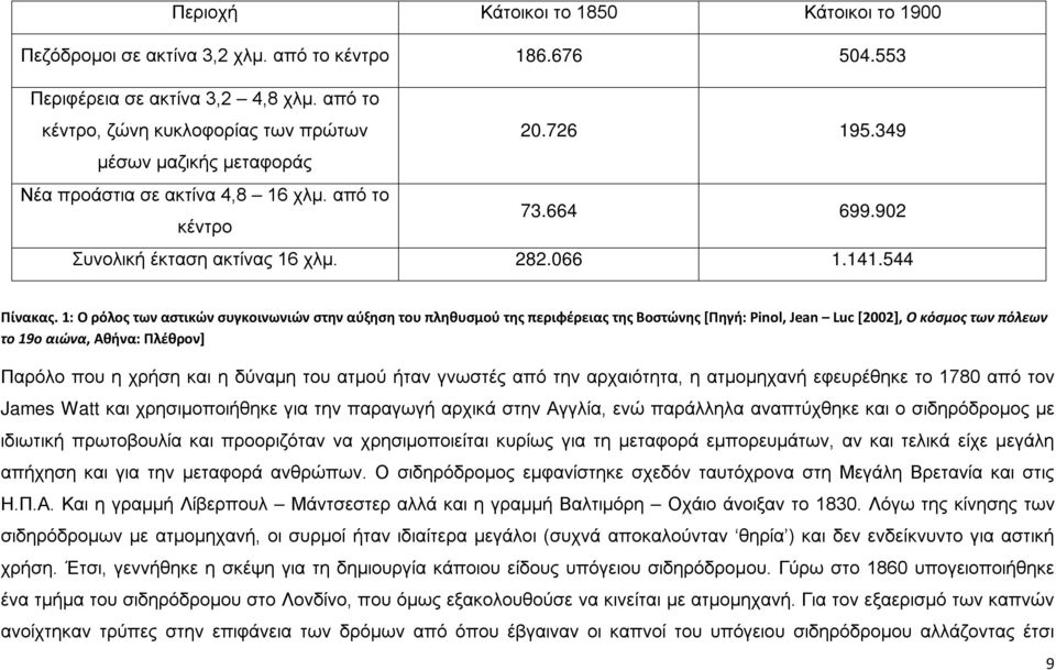 1: Ο ρόλος των αστικών συγκοινωνιών στην αύξηση του πληθυσμού της περιφέρειας της Βοστώνης [Πηγή: Pinol, Jean Luc [2002], Ο κόσμος των πόλεων το 19ο αιώνα, Αθήνα: Πλέθρον] Παρόλο που η χρήση και η